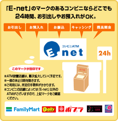 「E-net」のマークのあるコンビニならどこでも24時間、お引出しやお預入れがOK。※ATM設置店舗は、順次拡大していく予定です。※一部の休止日時を除きます。※ご利用には、所定の手数料がかかります。※コンビニの店舗によっては「E-net」以外のATMがございますので、上記マークをご確認ください。