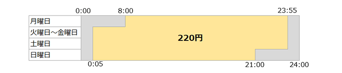 110円（ご利用手数料110円）　220円（ご利用手数料110円＋時間外手数料110円）