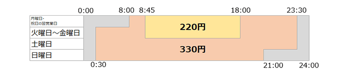 110円（ご利用手数料110円）　220円（ご利用手数料110円＋時間外手数料110円）