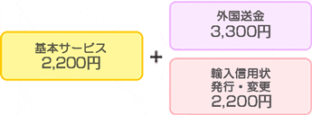 基本サービス 2,200円 ＋ 外国送金 3,300円 輸入信用状発行・条件変更 2,200円