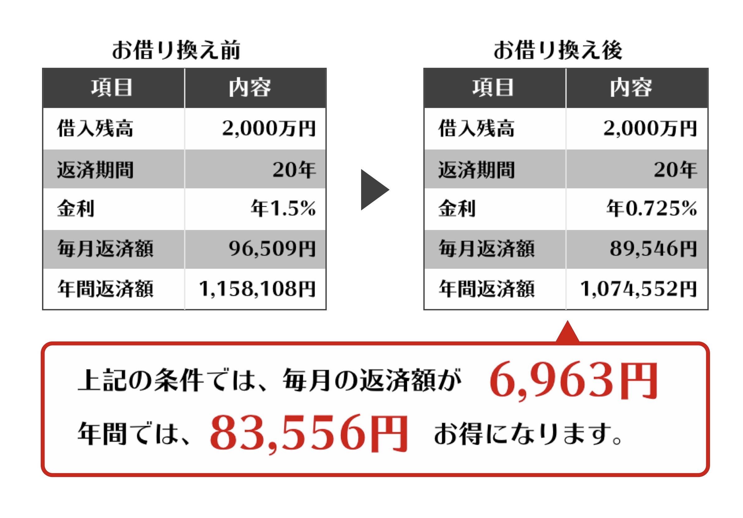 住宅ローンの借り換えの５つのメリットと２つのデメリット