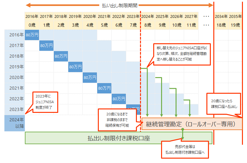 ジュニアnisaの対象年齢は 開設時の年齢で異なる運用イメージを解説 ジュニアnisaの対象年齢は 開設時の年齢で異なる運用イメージを解説