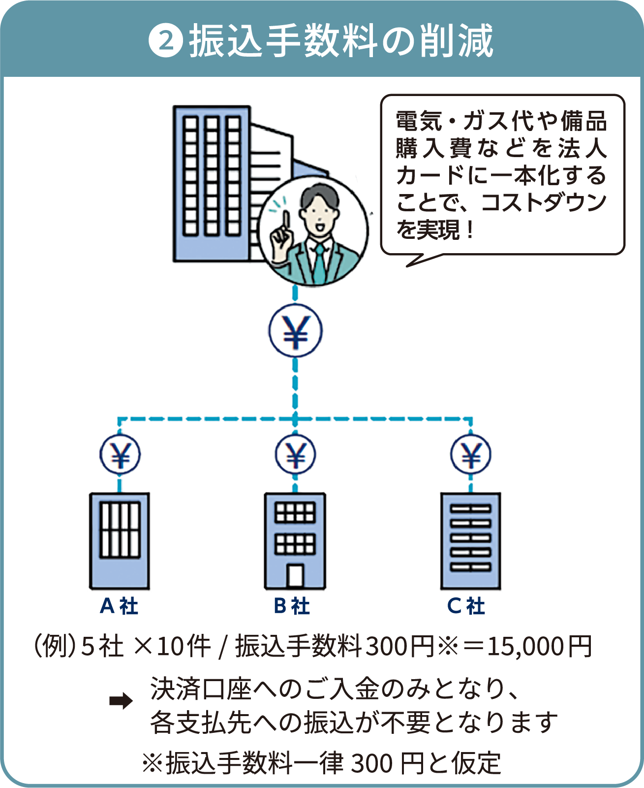 振り込み手数料の削減