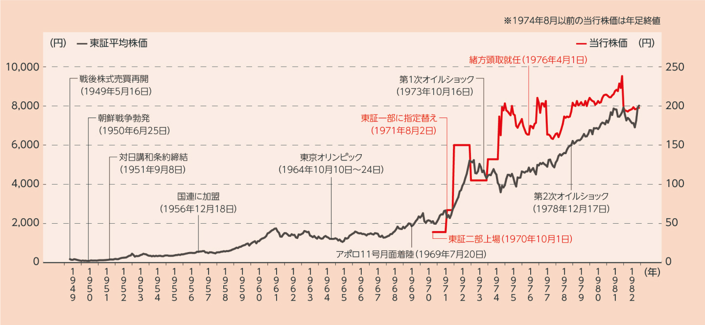 株価の動き