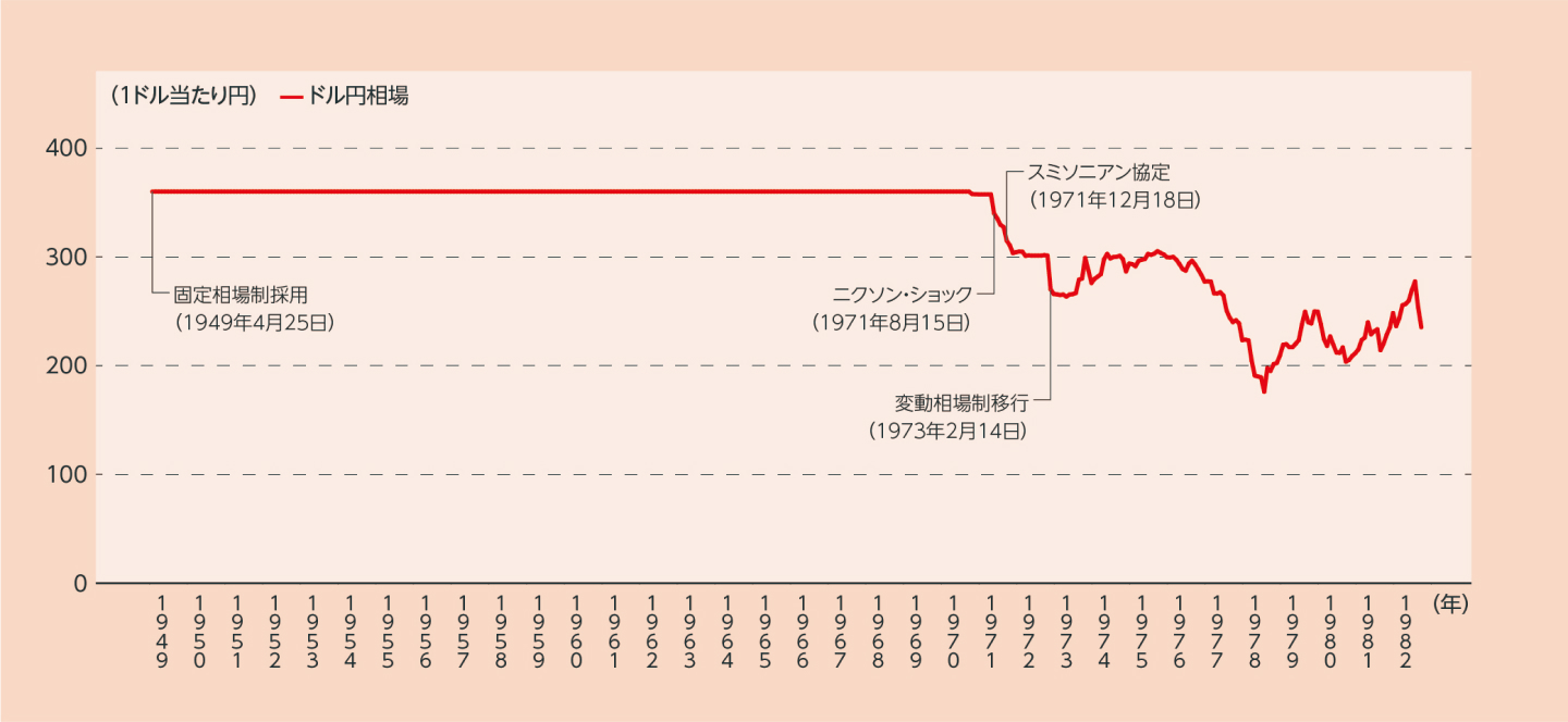 為替の動き