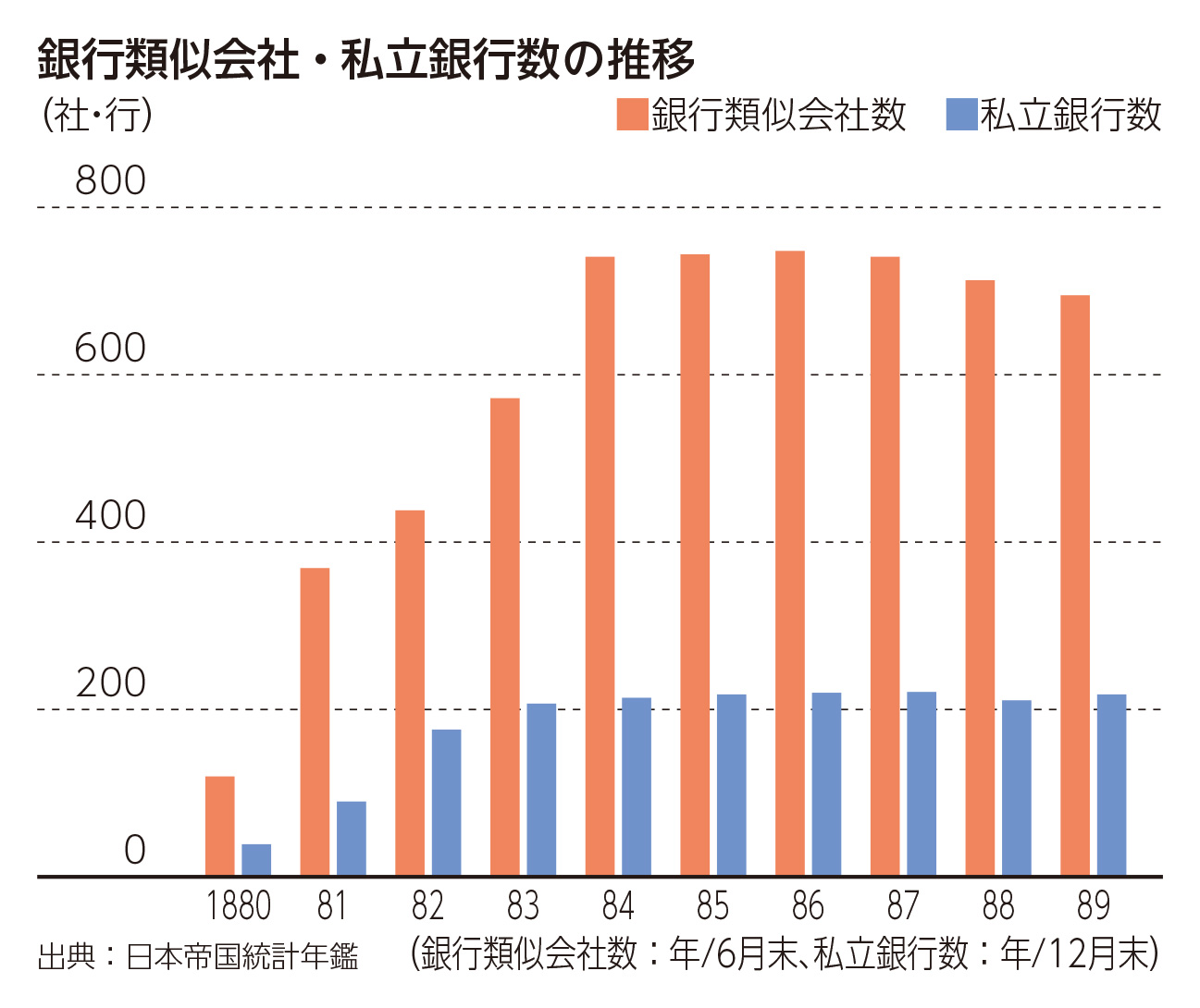 銀行類似会社・私立銀行数の推移