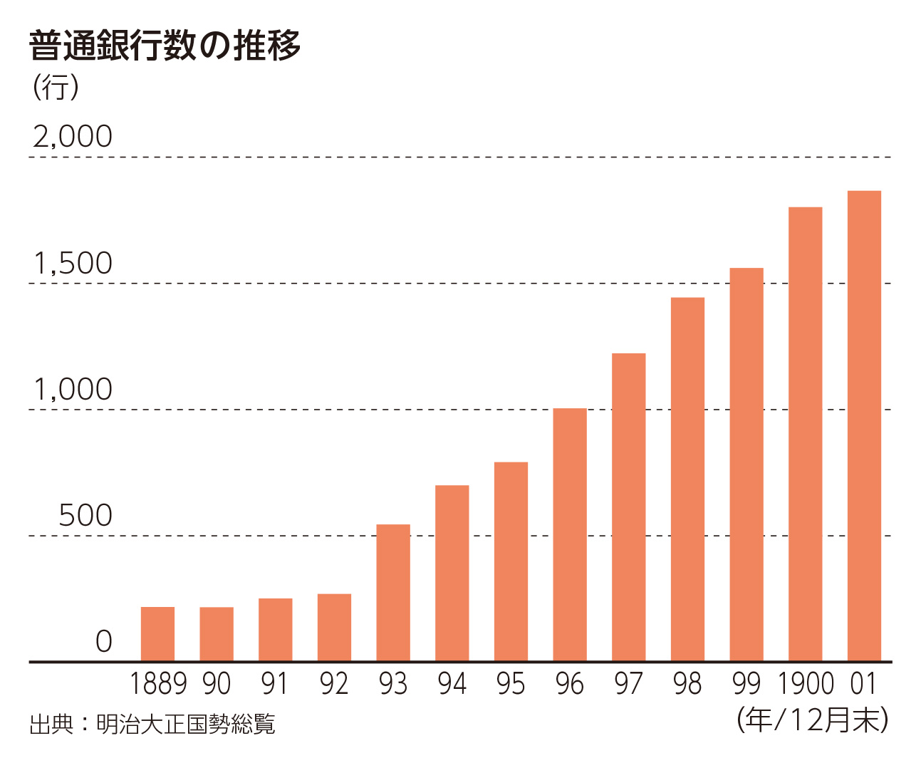 普通銀行数の推移