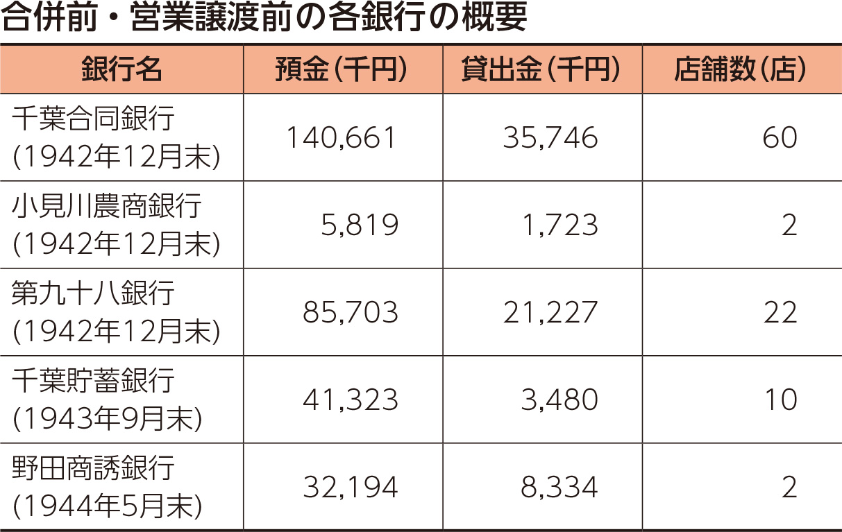 合併前・営業譲渡前の各銀行の概要