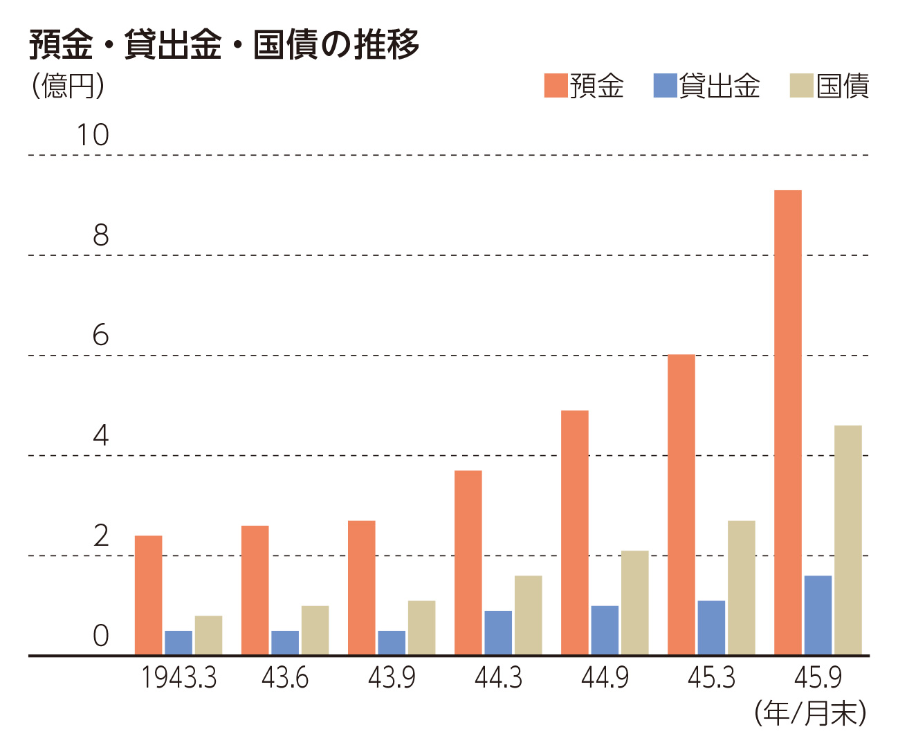 預金・貸出金・国債の推移