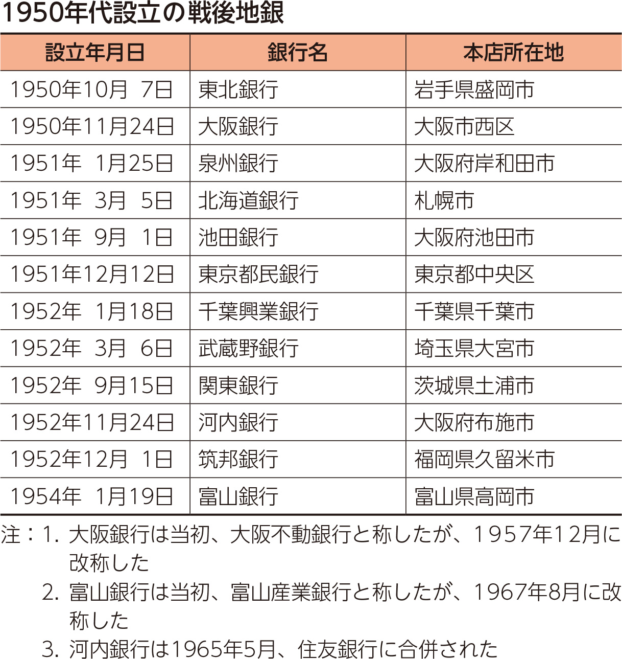 1950年代設立の戦後地銀