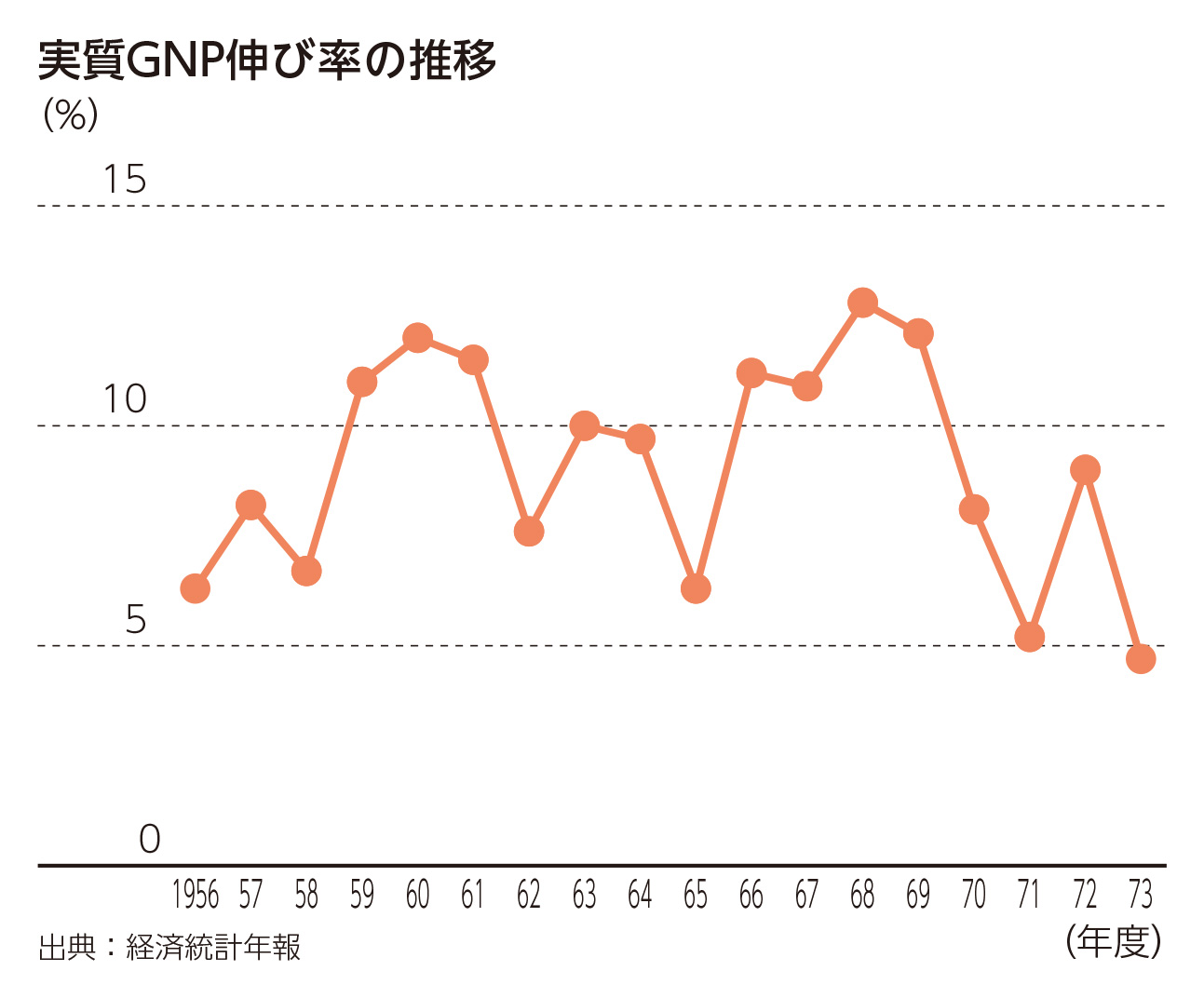 実質GNP伸び率の推移