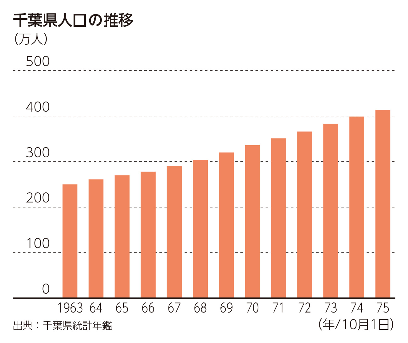 千葉県人口の推移