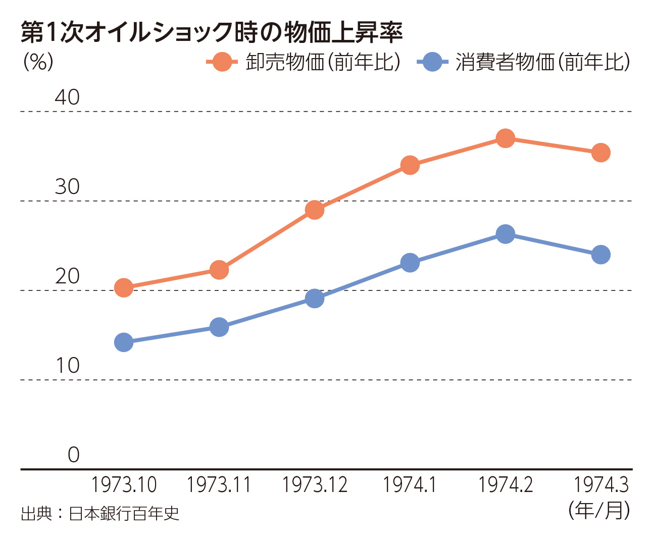 第1次オイルショック時の物価上昇率