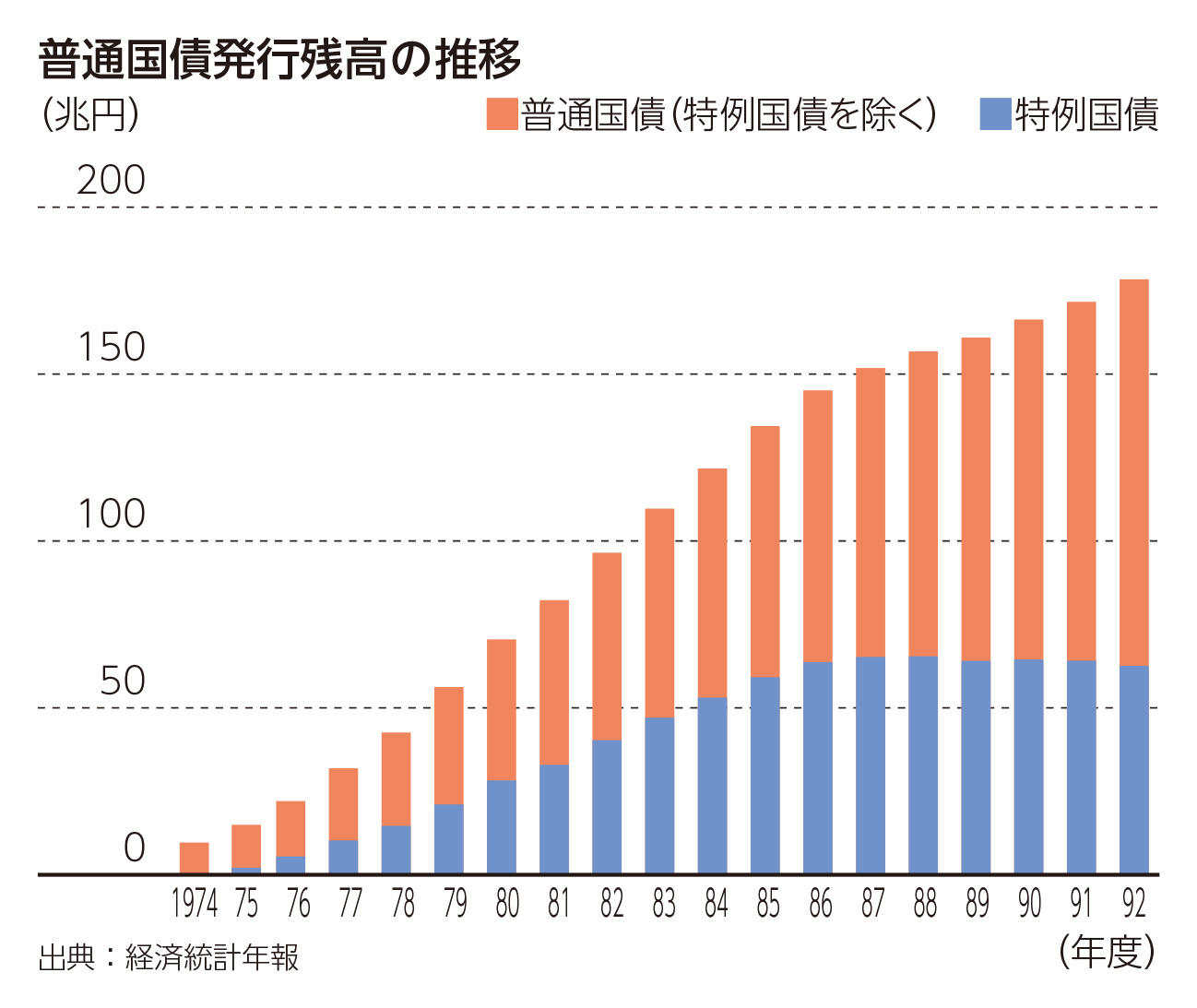 普通国債発行残高の推移