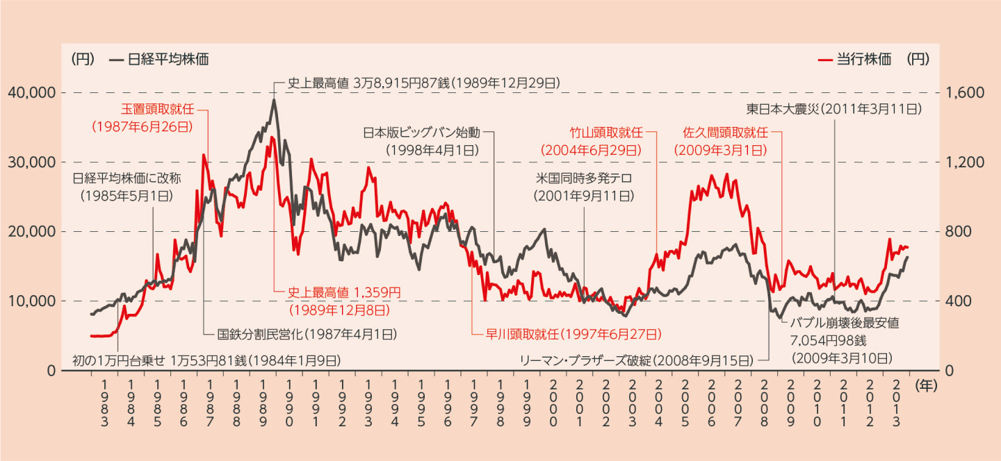 株価の動き