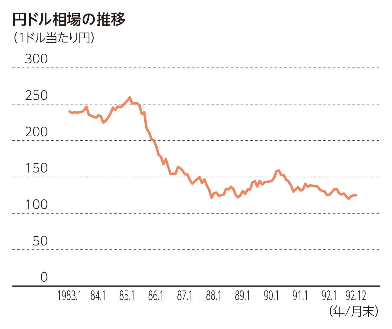 円ドル相場の推移