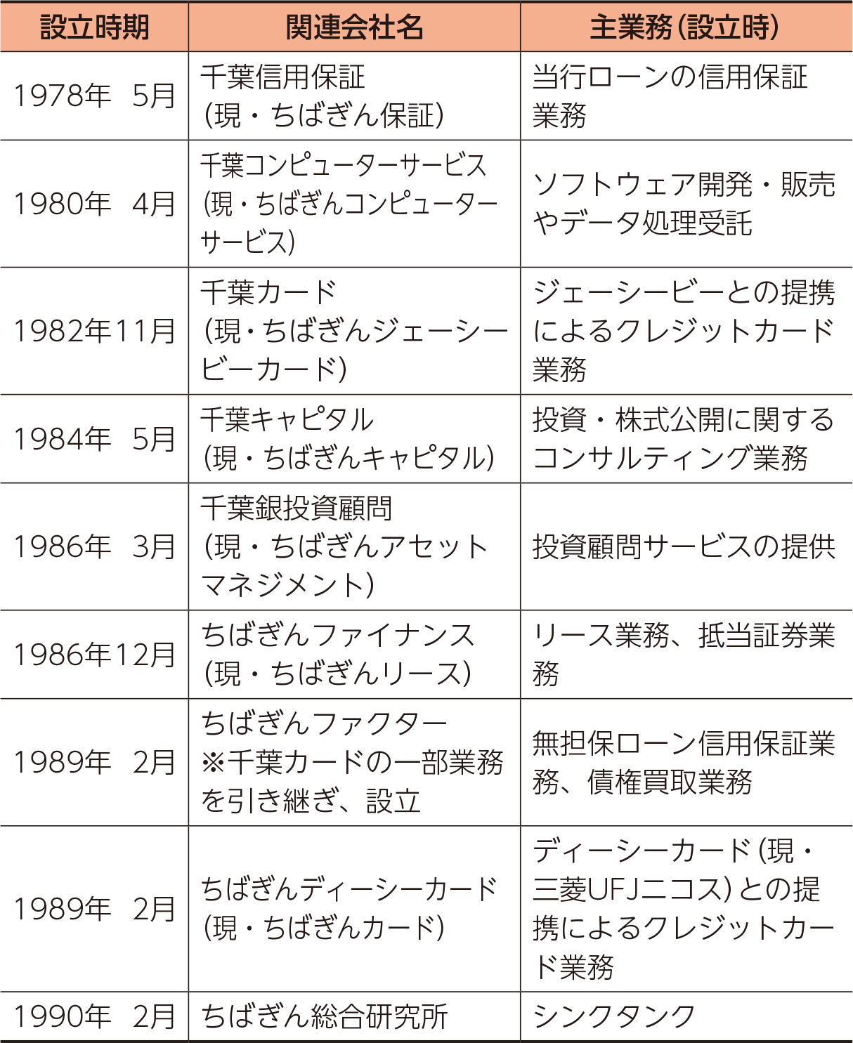 関連会社の設立 (表)