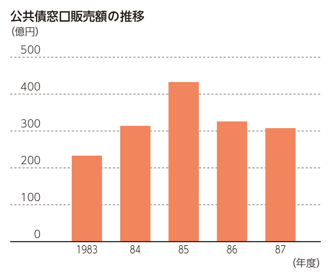 公共債窓口販売額の推移