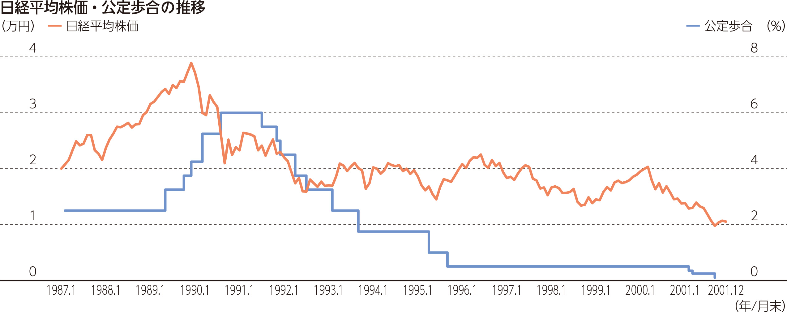 日経平均株価・公定歩合の推移