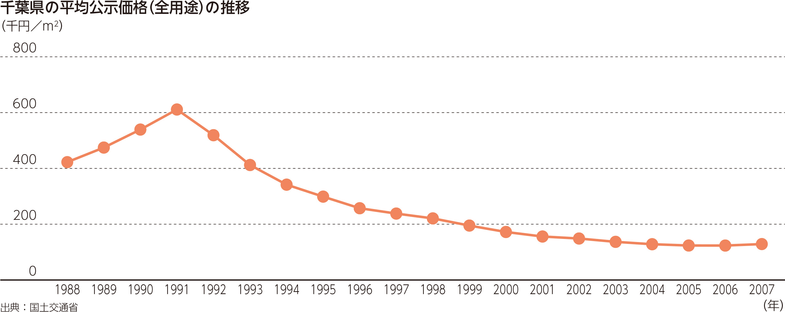 千葉県の平均公示価格（全用途）の推移