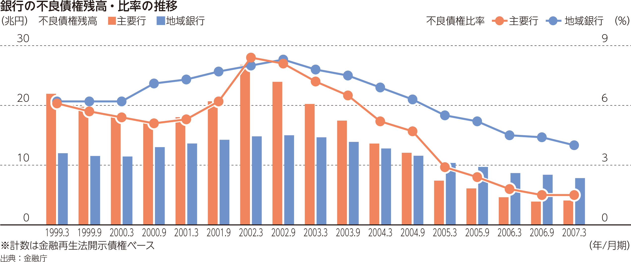 銀行の不良債権残高・比率の推移