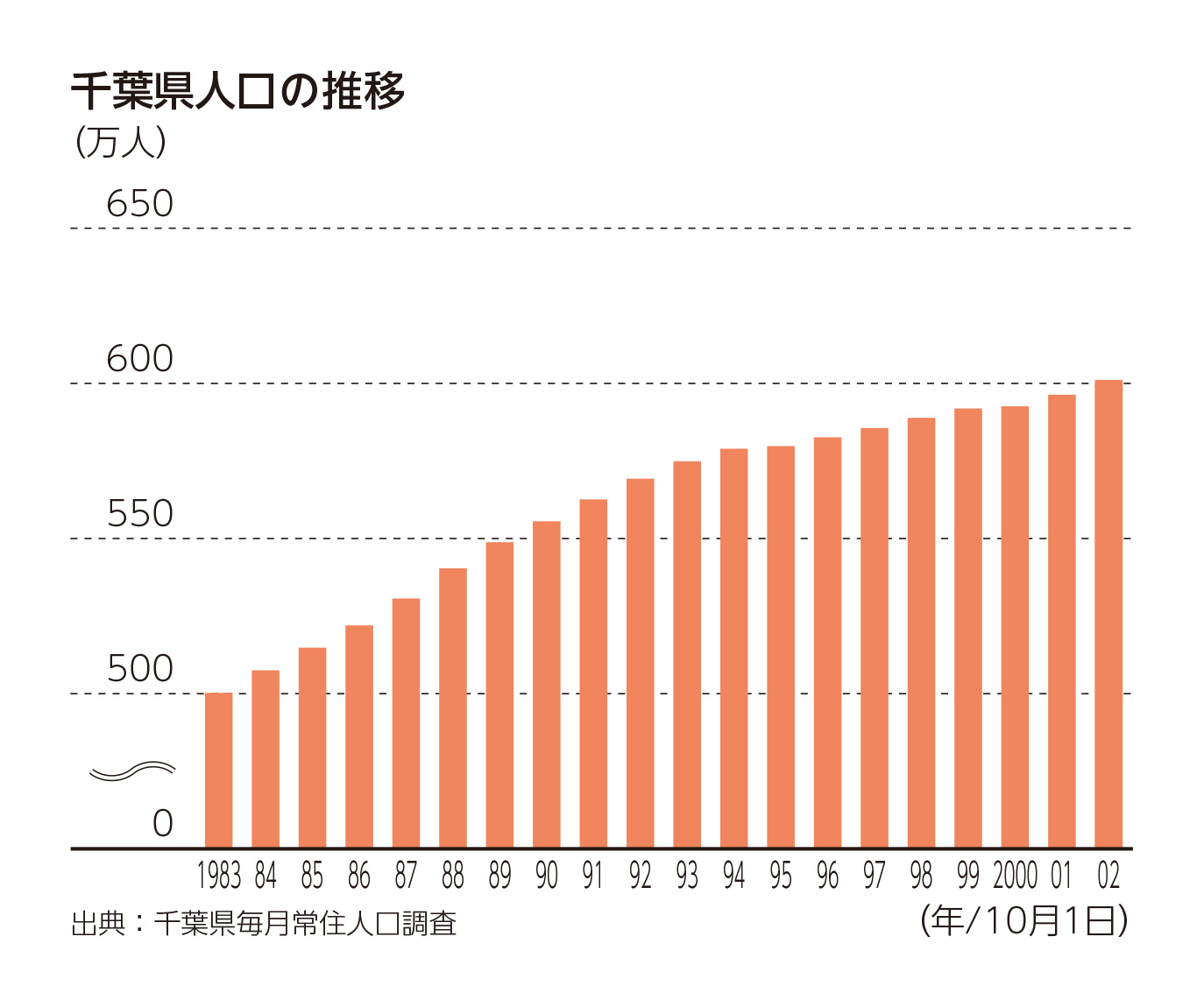 千葉県人口の推移