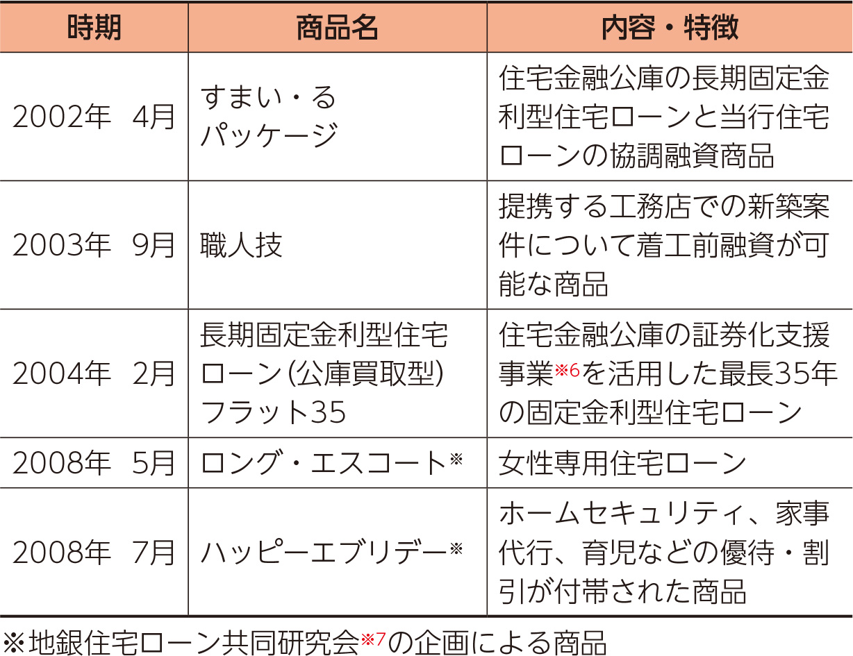 住宅ローン商品の拡充（表）