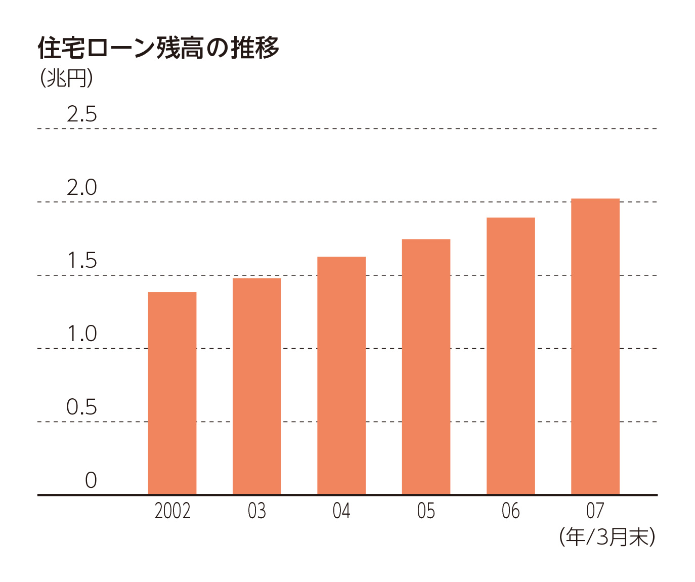 住宅ローン残高の推移
