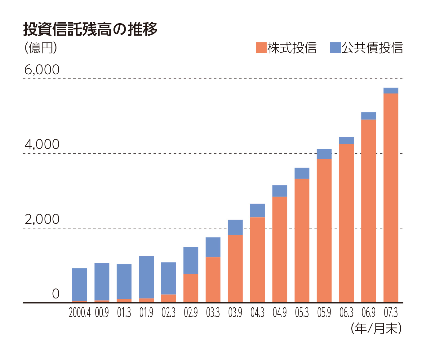 投資信託残高の推移