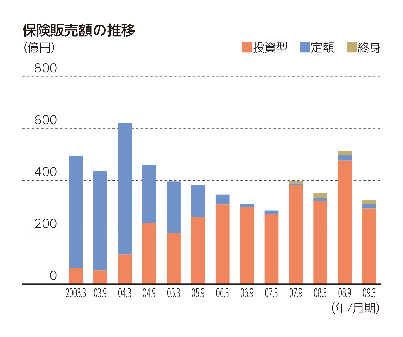 保険販売額の推移