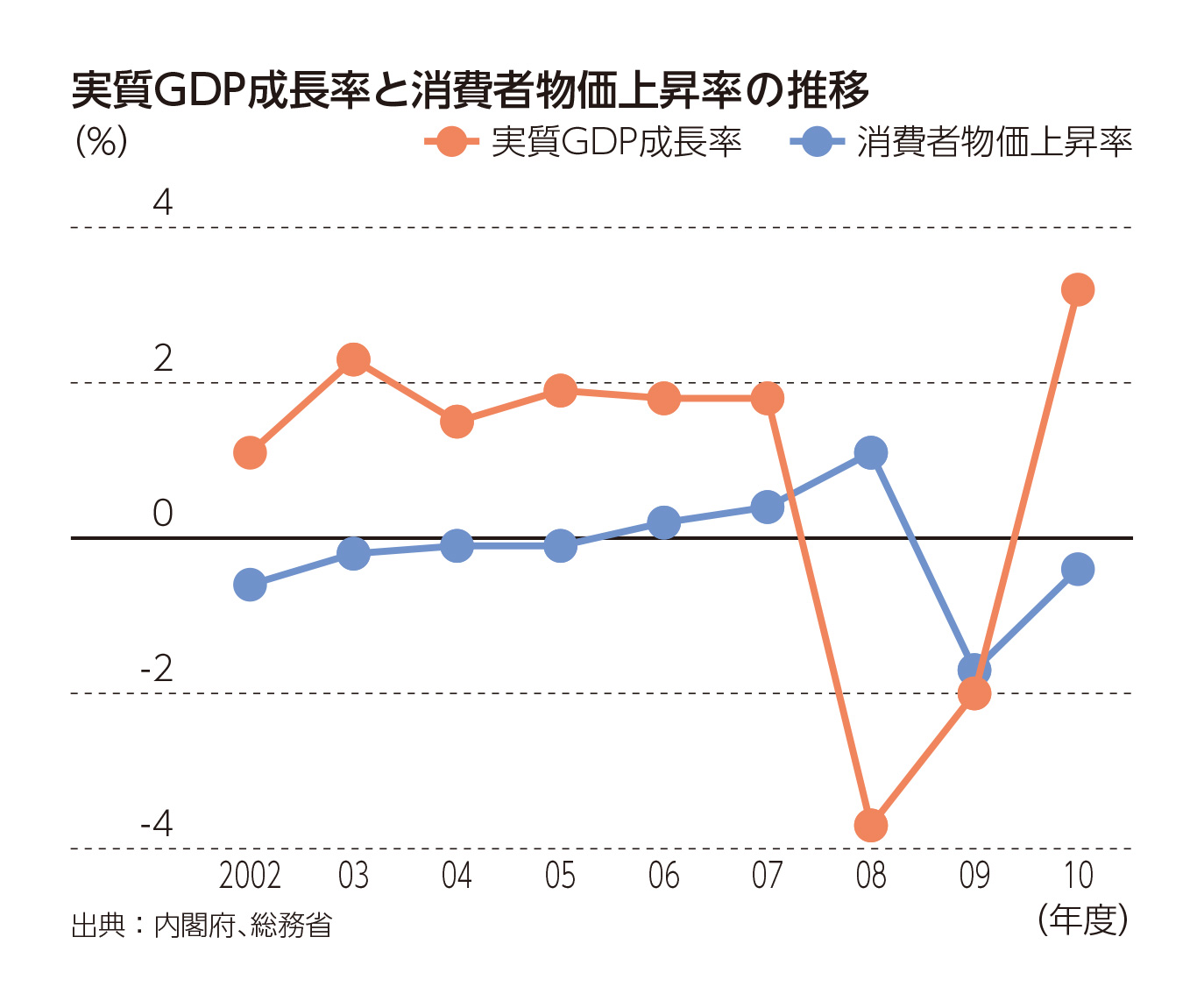 実質GDP成長率と消費者物価上昇率の推移