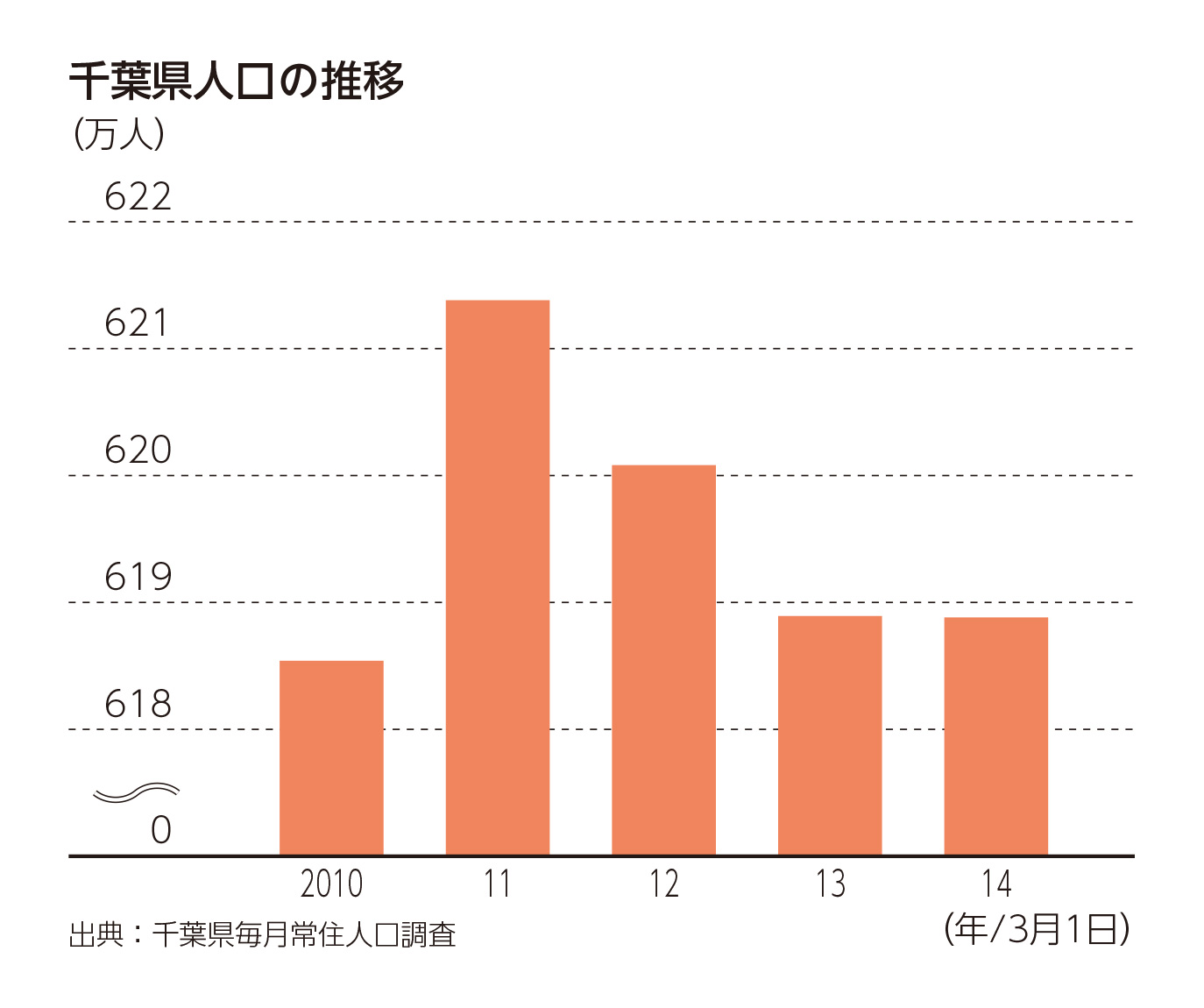 千葉県人口の推移