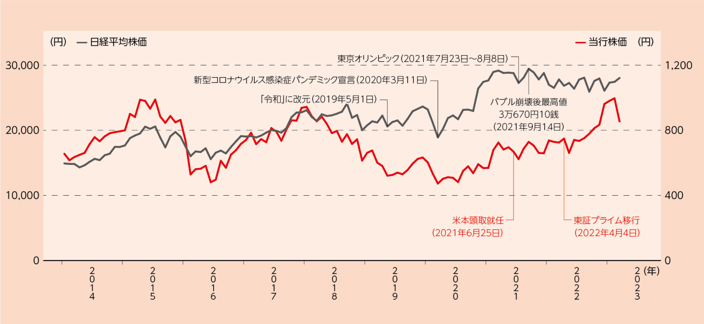 株価の動き