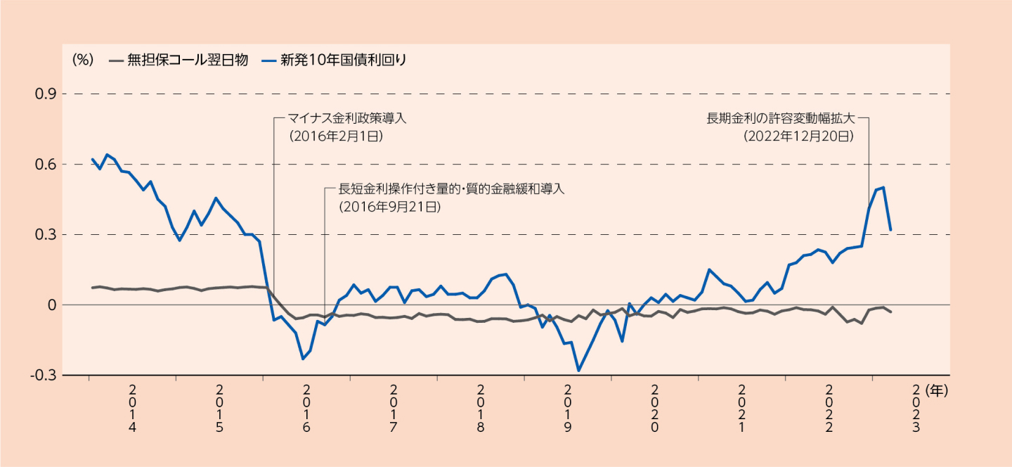 金利の動き