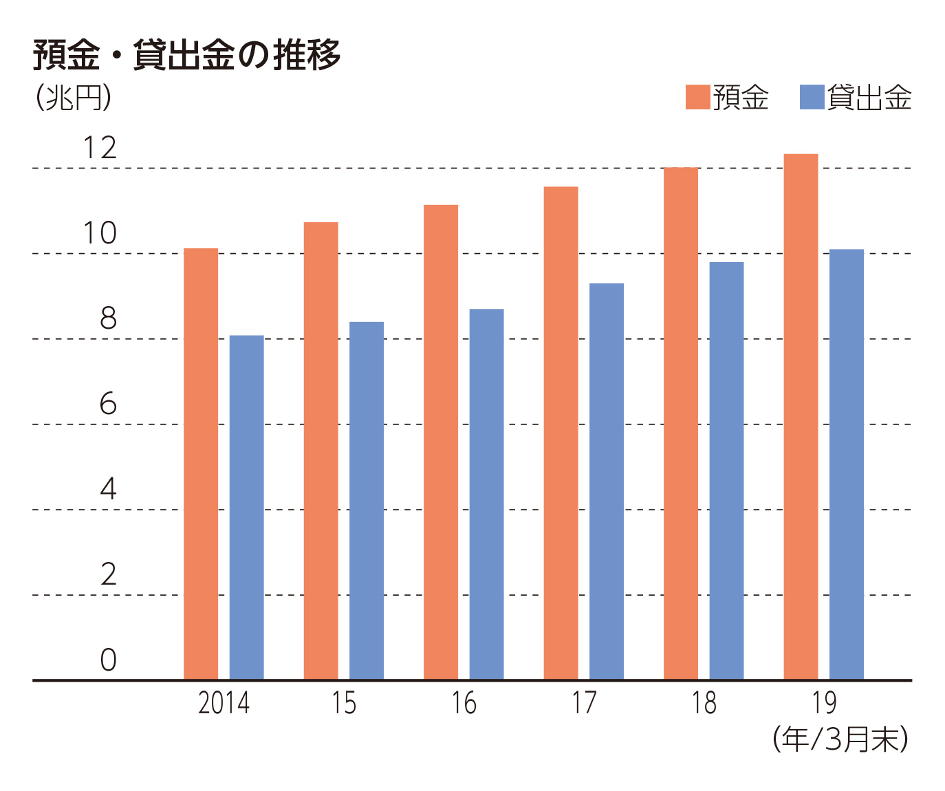 預金・貸出金の推移