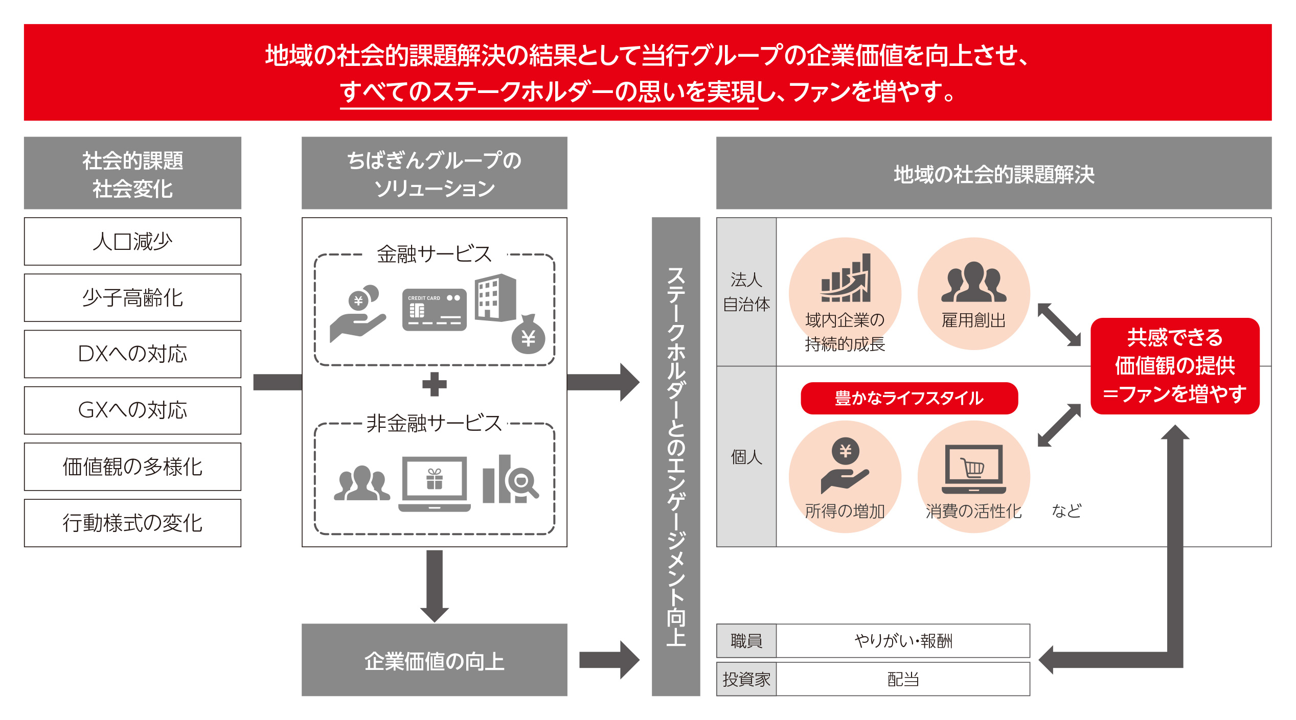 ステークホルダーへの「社会的価値」の提供