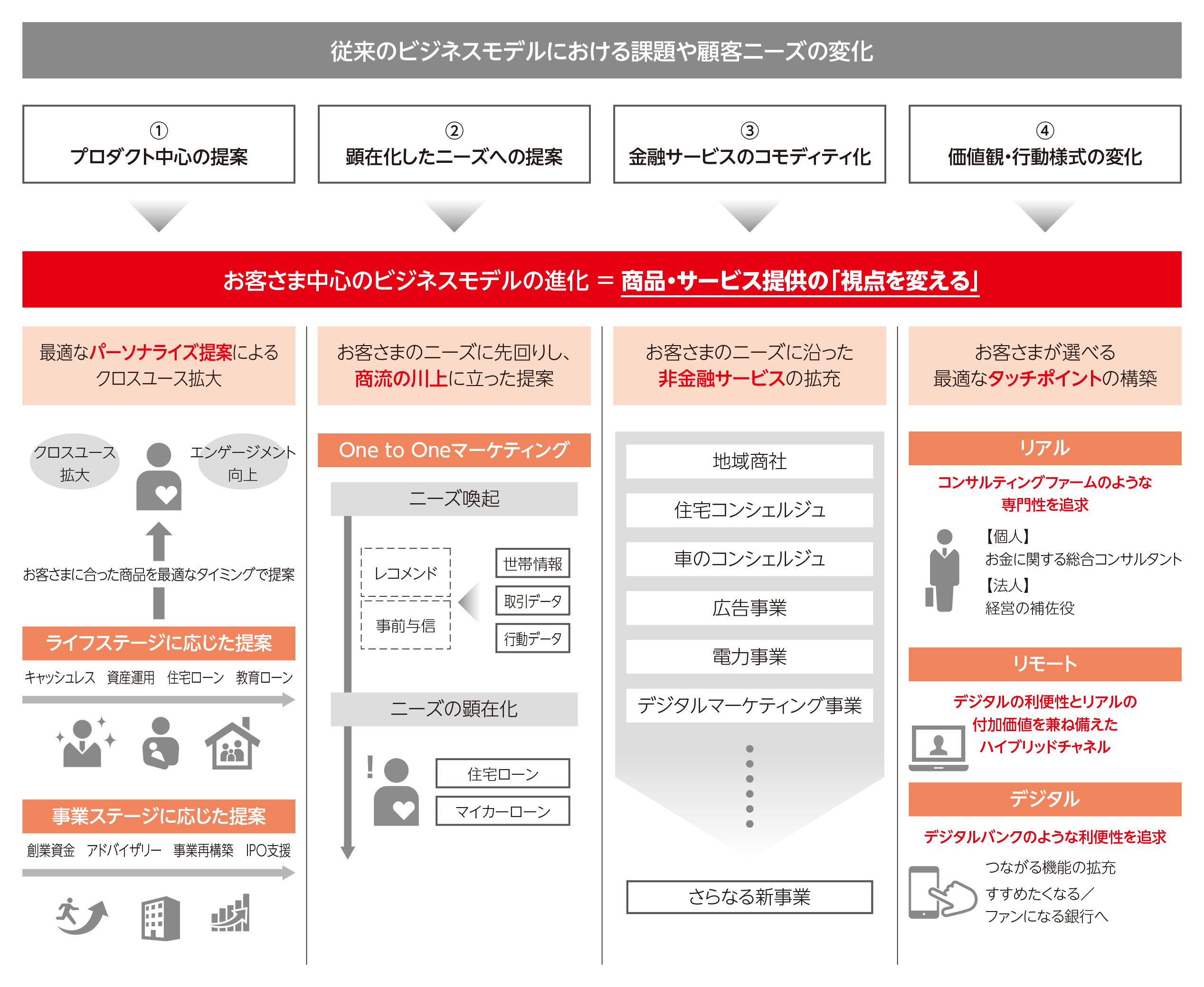 お客さま中心のビジネスモデルの進化