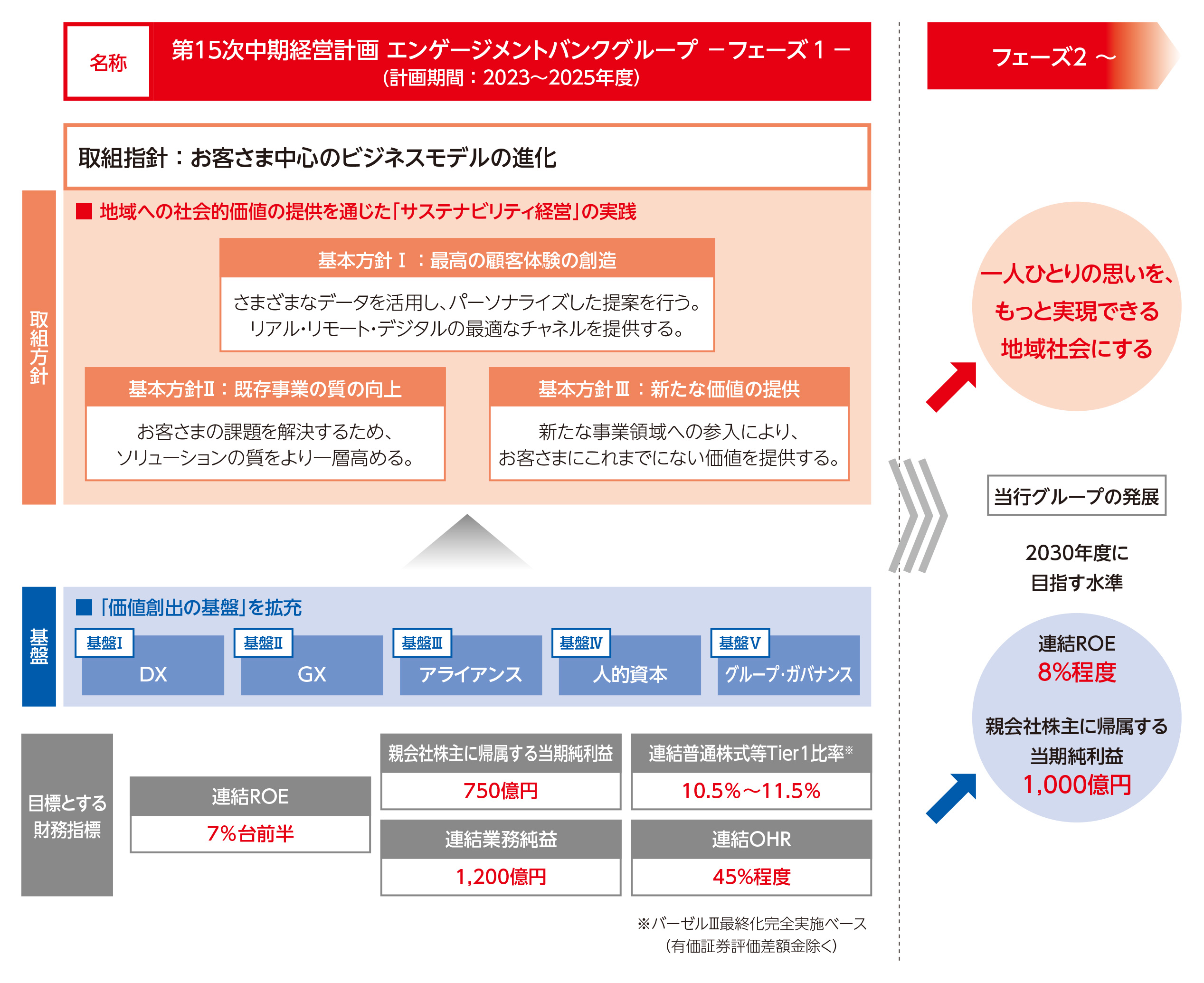 第15次中期経営計画の概要