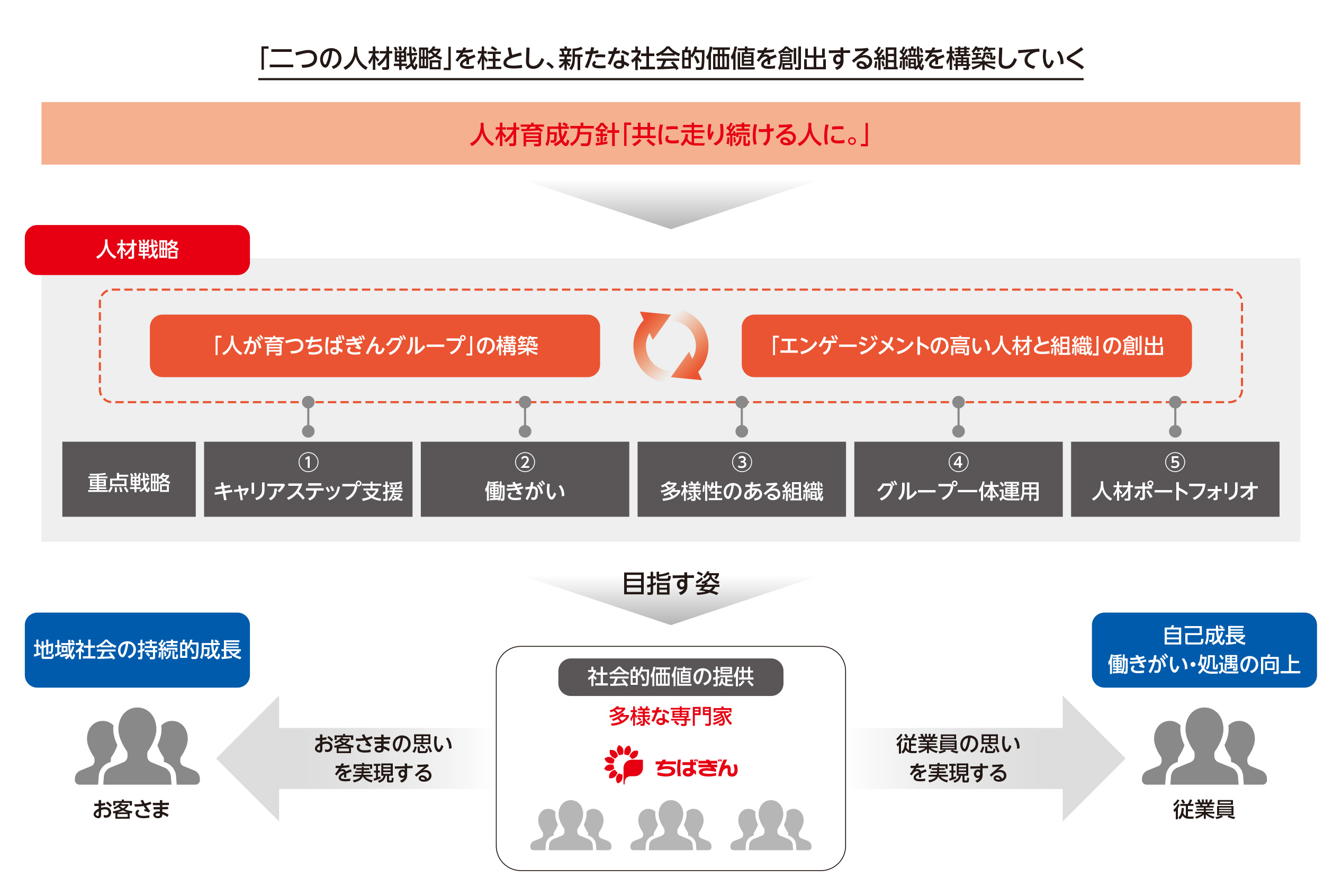 人材育成方針と人材戦略