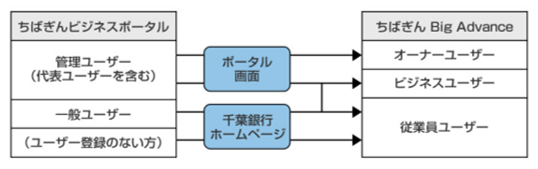 ちばぎん Big Advanceには どうやってログインするのですか