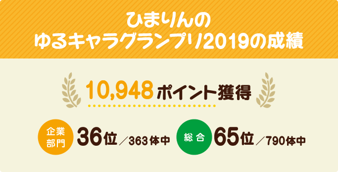 ひまりんのゆるキャラグランプリ2019の成績 10,948ポイント獲得 企業部門36位／363体中 総合65位／790体中