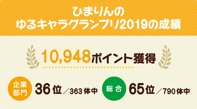 ひまりんのゆるキャラグランプリ2019の成績 10,948ポイント獲得 企業部門36位／363体中 総合65位／790体中