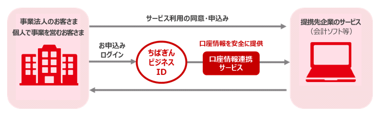 口座情報連携サービスの仕組み