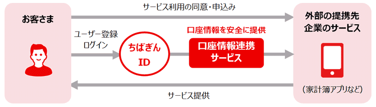 口座情報サービスの仕組み