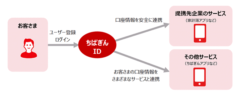 ちばぎんIDの仕組み