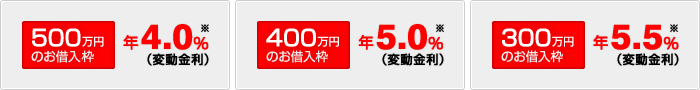 500万円のお借入枠年4.0％※(変動金利) 400万円のお借入枠年5.0％※(変動金利) 300万円のお借入枠年5.5％※(変動金利)