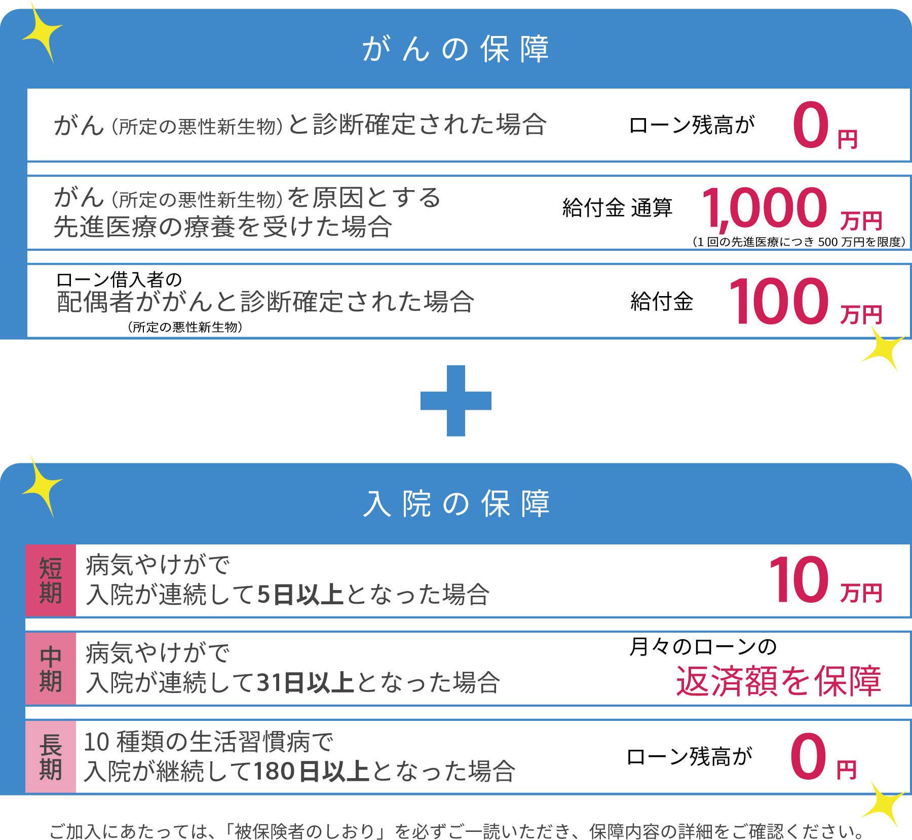 がんの保障と入院の保障