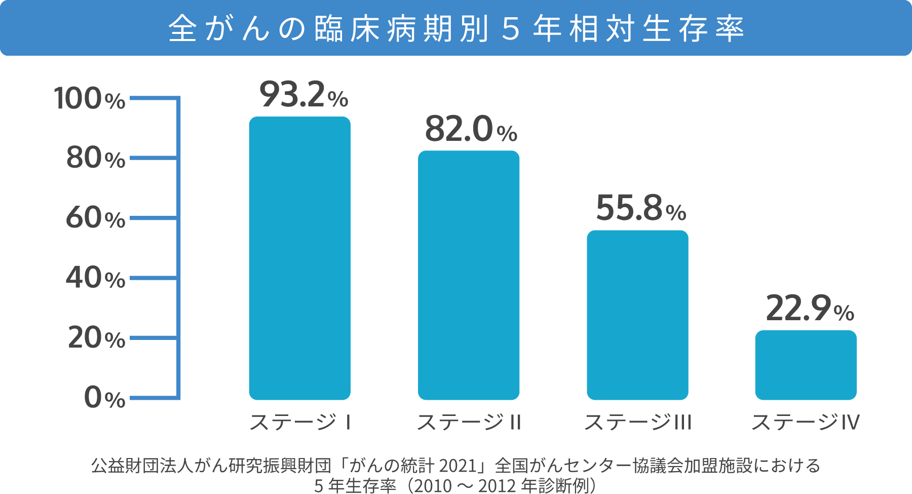 全がんの臨床病期別5年相対生存率