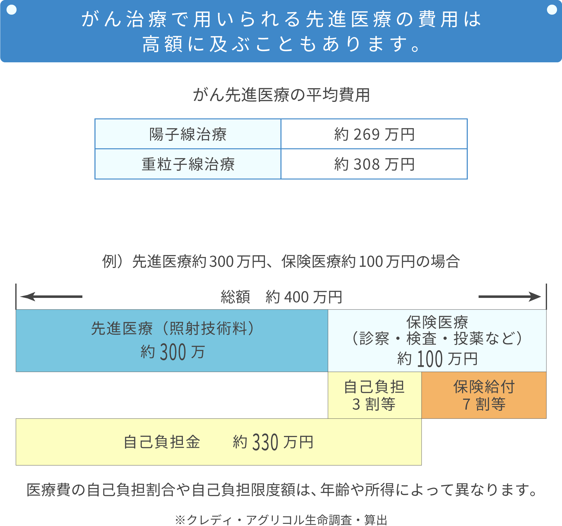 がん先進医療の費用