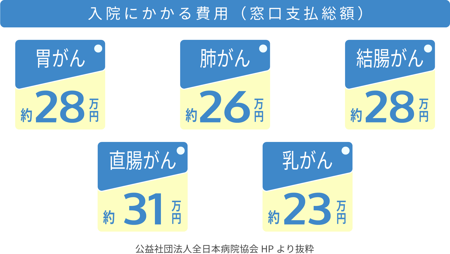 入院にかかる費用